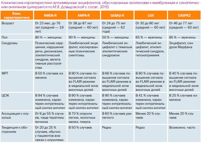Инфографика с основными типами аутоиммунных энцефалитов и их мишенями