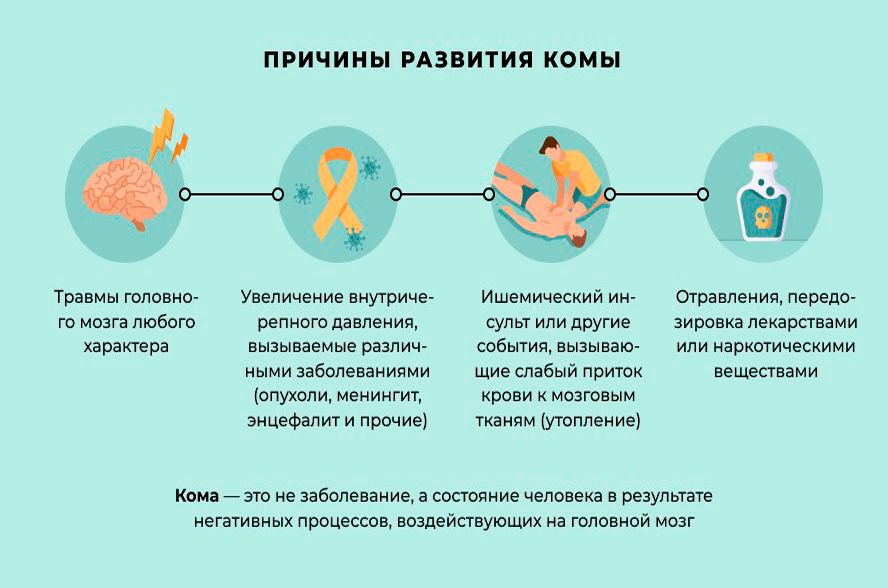Схема с указанием различных причин комы и соответствующих механизмов повреждения мозга