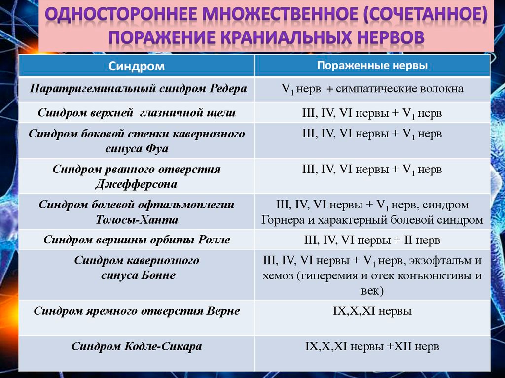 Инфографика с группами причин множественных краниальных невропатий и примерами