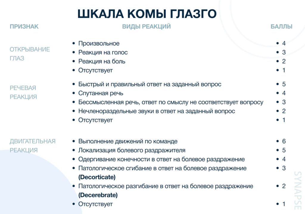 Инфографика с шкалой Глазго: три столбца (глаза, речь, движение)